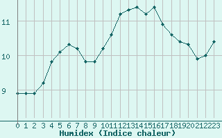 Courbe de l'humidex pour Lorient (56)