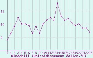 Courbe du refroidissement olien pour Saint-Brevin (44)