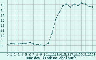 Courbe de l'humidex pour Paris Saint-Germain-des-Prs (75)