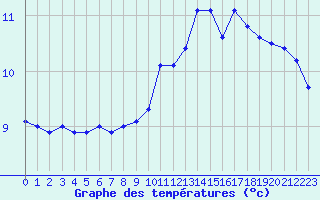 Courbe de tempratures pour Langres (52) 