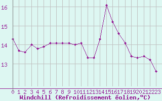 Courbe du refroidissement olien pour Brest (29)