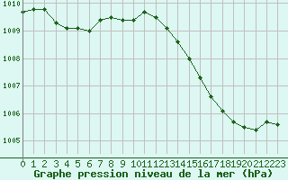 Courbe de la pression atmosphrique pour Romorantin (41)