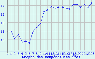 Courbe de tempratures pour Cap Pertusato (2A)