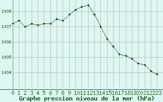 Courbe de la pression atmosphrique pour Landivisiau (29)