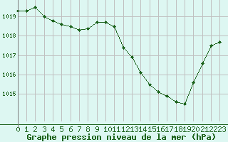 Courbe de la pression atmosphrique pour Sallanches (74)