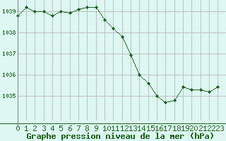 Courbe de la pression atmosphrique pour Selonnet (04)
