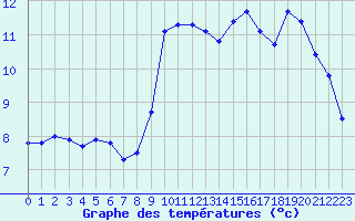 Courbe de tempratures pour Souprosse (40)