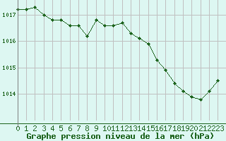 Courbe de la pression atmosphrique pour Nonaville (16)
