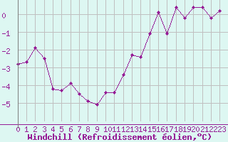 Courbe du refroidissement olien pour Ancey (21)
