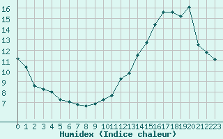 Courbe de l'humidex pour Miribel-les-Echelles (38)