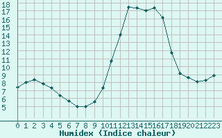 Courbe de l'humidex pour Voinmont (54)