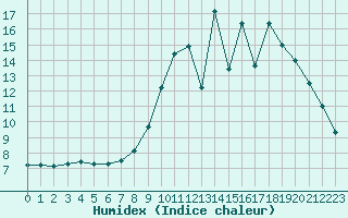 Courbe de l'humidex pour Douzy (08)