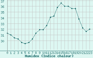 Courbe de l'humidex pour Ile Rousse (2B)