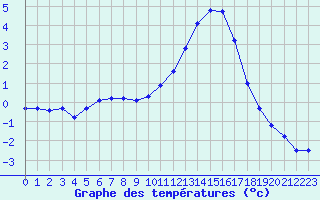 Courbe de tempratures pour Remich (Lu)