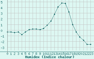 Courbe de l'humidex pour Remich (Lu)