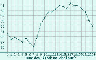 Courbe de l'humidex pour Aniane (34)