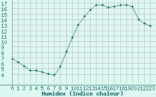 Courbe de l'humidex pour Croisette (62)