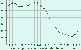 Courbe de la pression atmosphrique pour Brive-Laroche (19)