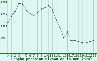 Courbe de la pression atmosphrique pour Estres-la-Campagne (14)