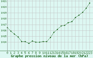 Courbe de la pression atmosphrique pour Lannion (22)