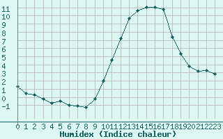 Courbe de l'humidex pour Courcouronnes (91)