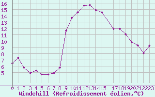 Courbe du refroidissement olien pour Solenzara - Base arienne (2B)