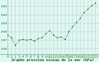 Courbe de la pression atmosphrique pour Aurillac (15)