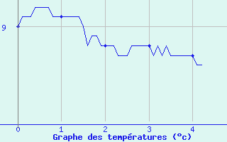 Courbe de tempratures pour Le Tech - La Llau (66)