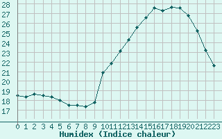 Courbe de l'humidex pour Narbonne-Ouest (11)