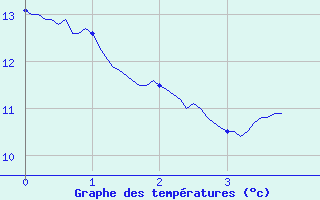 Courbe de tempratures pour Mirabel (07)