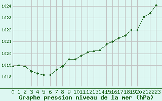 Courbe de la pression atmosphrique pour Forceville (80)