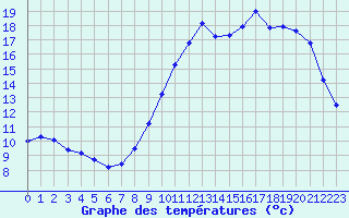 Courbe de tempratures pour Villarzel (Sw)