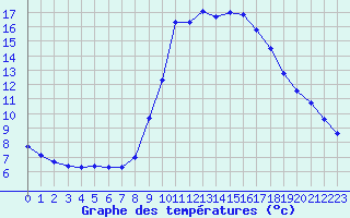 Courbe de tempratures pour Roujan (34)