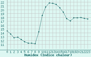 Courbe de l'humidex pour Perpignan Moulin  Vent (66)