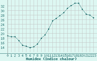Courbe de l'humidex pour Bourg-Saint-Andol (07)