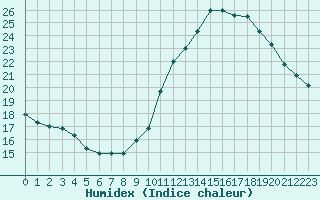 Courbe de l'humidex pour Cap Ferret (33)