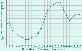 Courbe de l'humidex pour Blois (41)