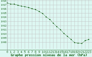 Courbe de la pression atmosphrique pour Dole-Tavaux (39)