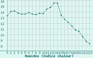 Courbe de l'humidex pour Ile d'Yeu - Saint-Sauveur (85)