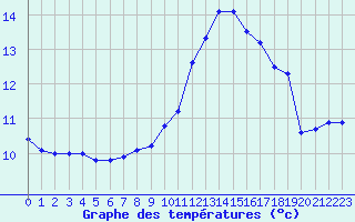 Courbe de tempratures pour Berson (33)