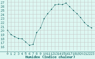 Courbe de l'humidex pour Als (30)