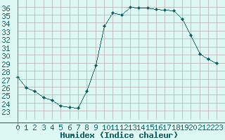 Courbe de l'humidex pour Cannes (06)
