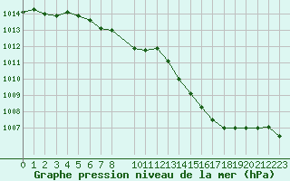 Courbe de la pression atmosphrique pour Saint-Girons (09)