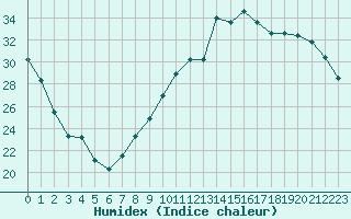 Courbe de l'humidex pour Troyes (10)