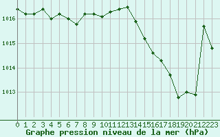 Courbe de la pression atmosphrique pour Sorcy-Bauthmont (08)