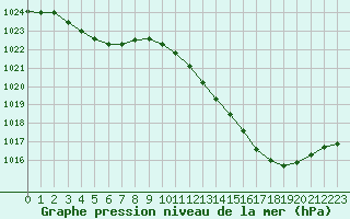 Courbe de la pression atmosphrique pour Orange (84)