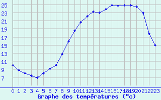 Courbe de tempratures pour Charleville-Mzires (08)