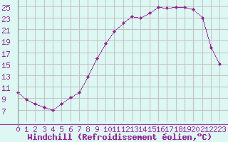 Courbe du refroidissement olien pour Charleville-Mzires (08)
