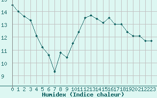 Courbe de l'humidex pour Bourges (18)