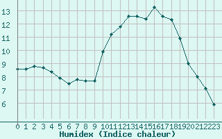 Courbe de l'humidex pour Neuville-de-Poitou (86)